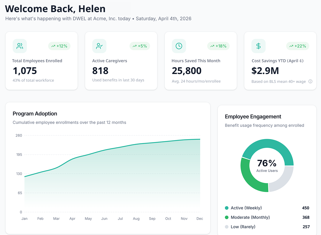 HR Admin Dashboard showing employee enrollment metrics, program adoption chart, and employee engagement breakdown